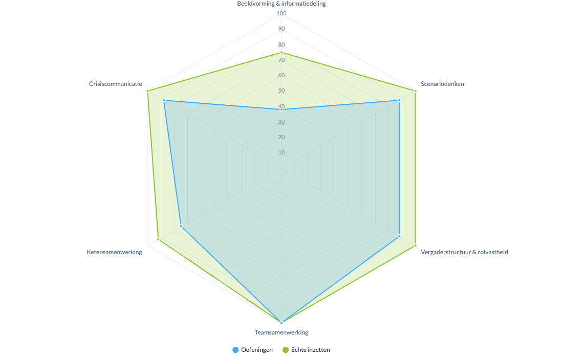 Radardiagram waarin een oefening en een echte inzet op dezelfde criteria naast elkaar staan
